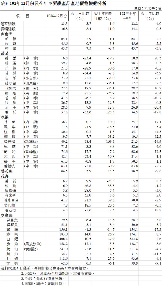 表5  102年12月份及全年主要農產品產地價格變動分析