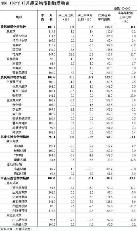 表6  102年 12月農業物價指數變動表