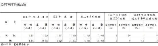 103年周年性果品類 