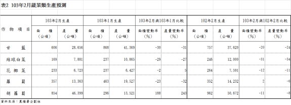 表2  103年2月蔬菜類生產預測
