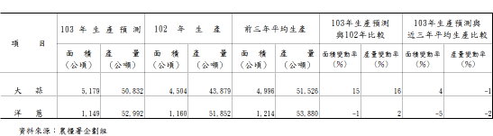 表2  103年2月蔬菜類生產預測洋蔥大蒜