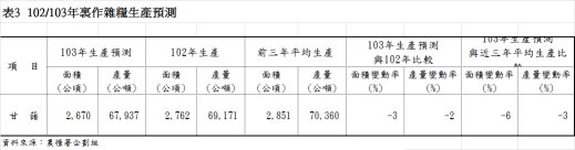 表3  102/103年裏作雜糧生產預測