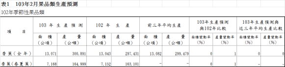 表1  103年2月果品類生產預測