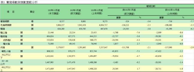 表1  養豬場數與頭數變動分析