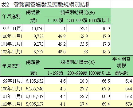 表2   養豬飼養場數及頭數規模別結構比