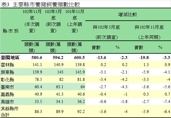 表3  主要縣市養豬飼養頭數比較