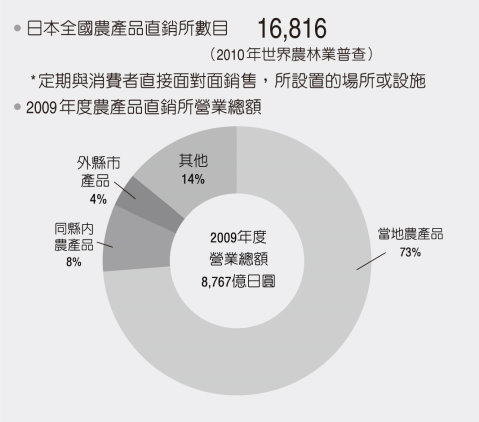 圖1 2009年度日本全國農產品直銷所數目及營業總額