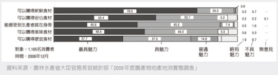 圖 3 2006 年度日本農林水產省對消費者進行有關地產地消魅力調查 