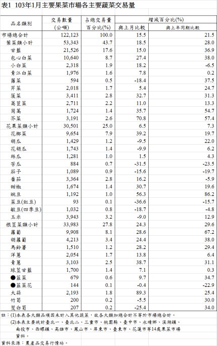 表1  103年1月主要果菜巿場各主要蔬菜交易量