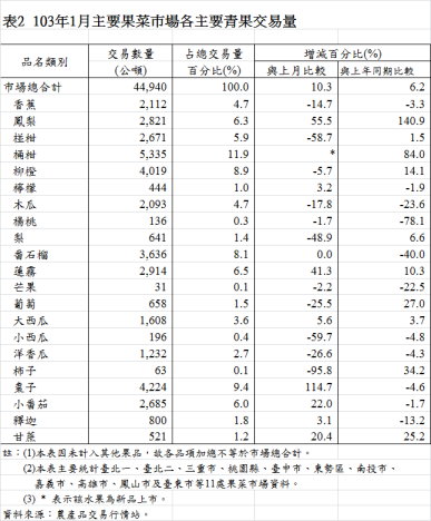 表2  103年1月主要果菜巿場各主要青果交易量