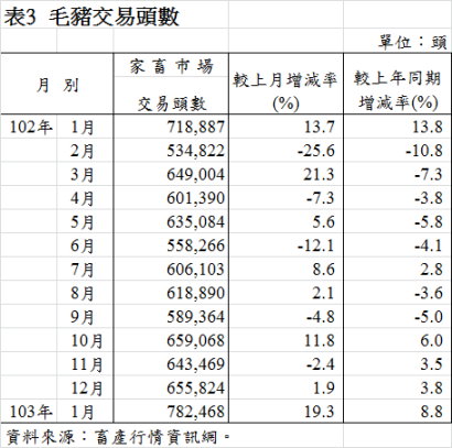 表3  毛豬交易頭數
