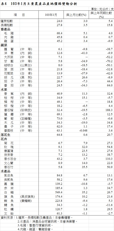 表4  103年1月主要農產品產地價格變動分析