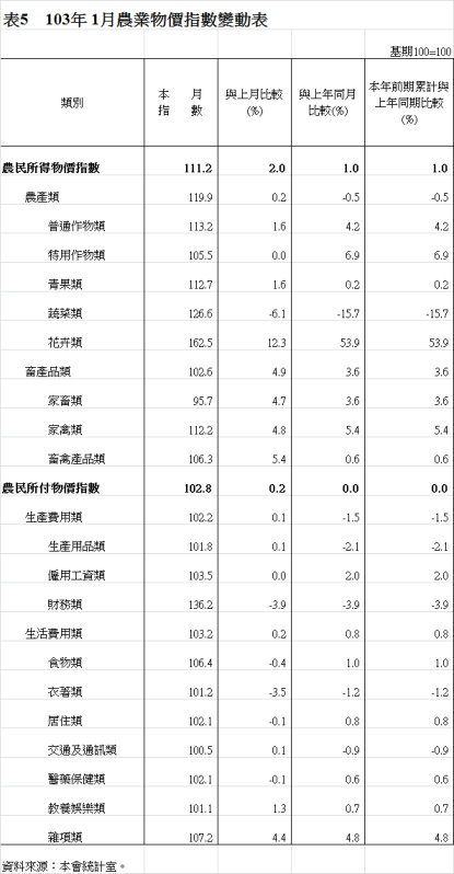 表4  103年1月主要農產品產地價格變動分析