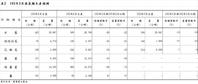 表2  103年3月蔬菜類生產預測