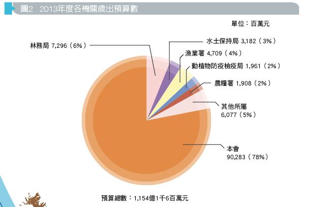 圖2 2013年度各機關歲出預算數
