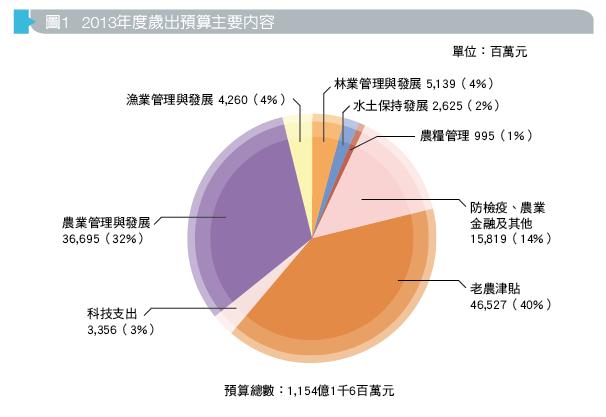 圖1 2013年度歲出預算主要內容