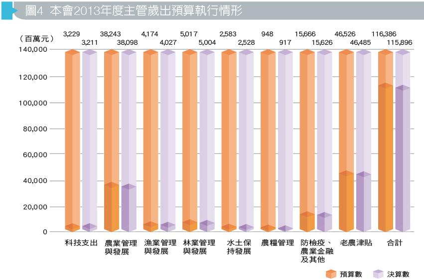 圖4 本會2013年度主管歲出預算執行情形
