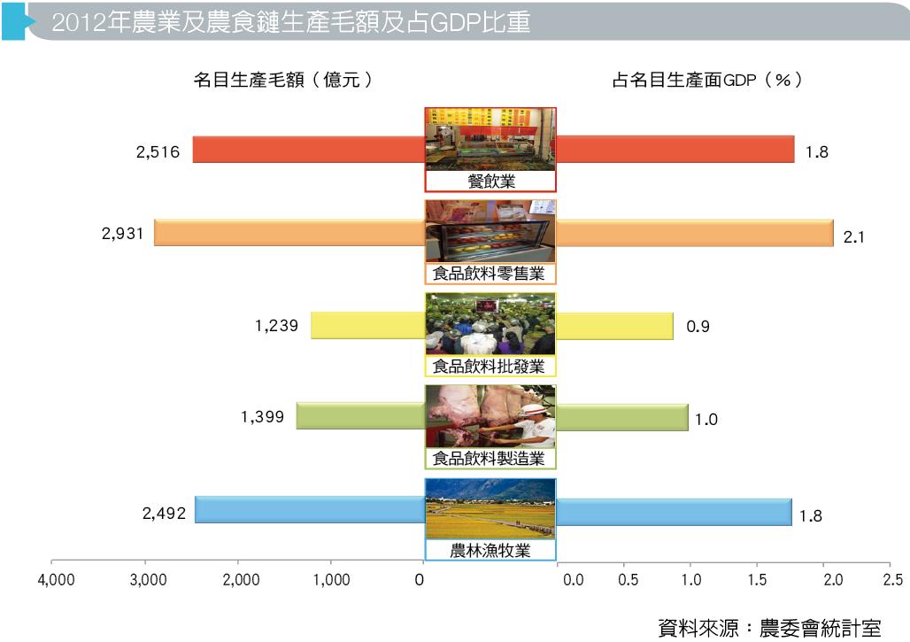 2012年農業及農食鏈生產毛額及占GDP比重圖