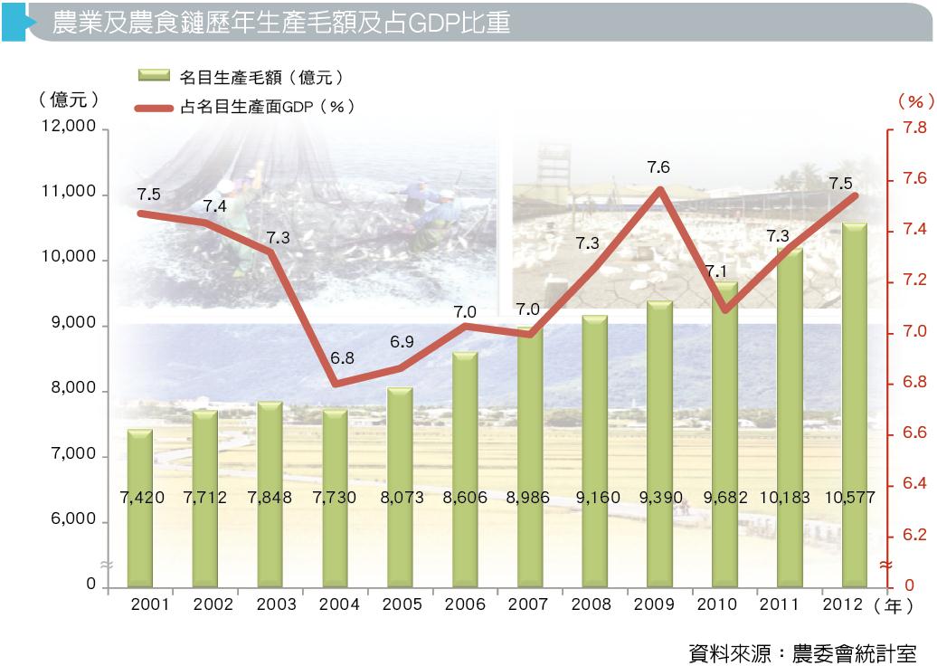 農業及農食鏈歷年生產看額及占GDP比重圖