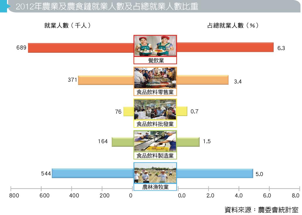 2012年農業及農食鏈就業人數及占總就業人數比重圖