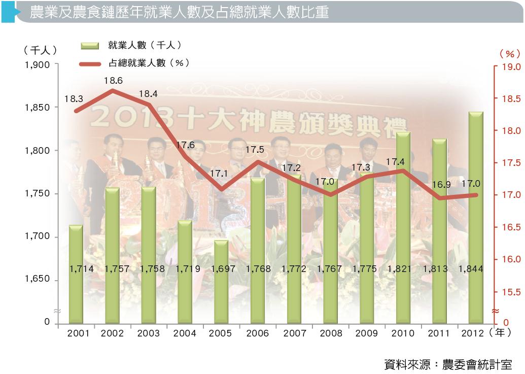 農業及農食鏈歷年就業人數及占總就業人數比重圖