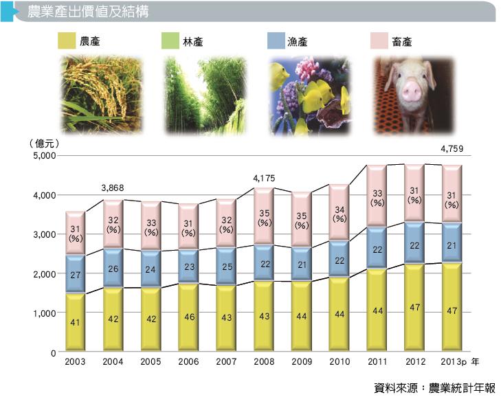 農業產出價值及結構圖