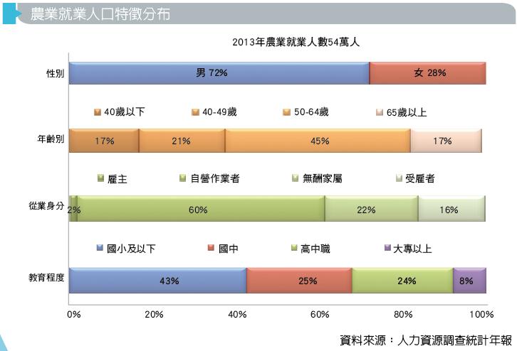 農業就業人口特徵分布圖