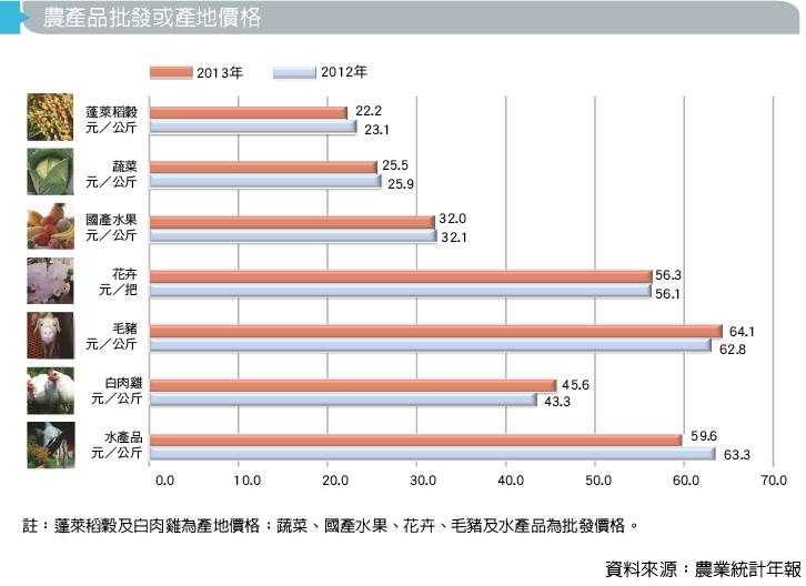 農產品批發或產地價格圖