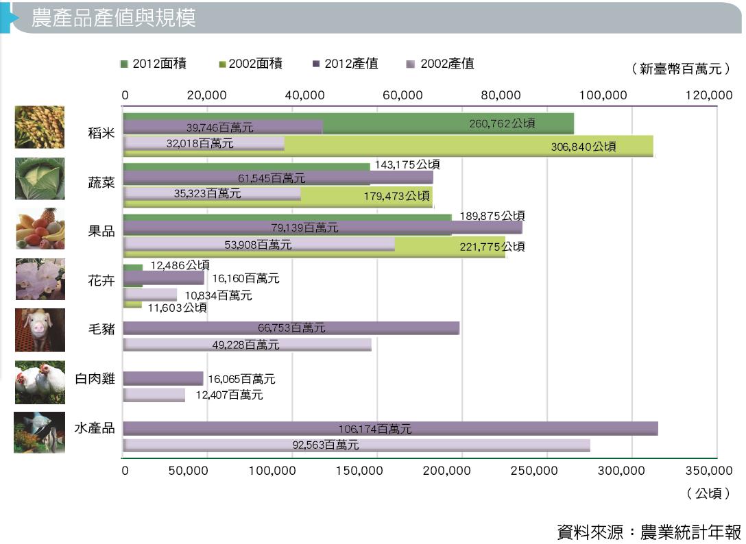 農產品產值與規模圖