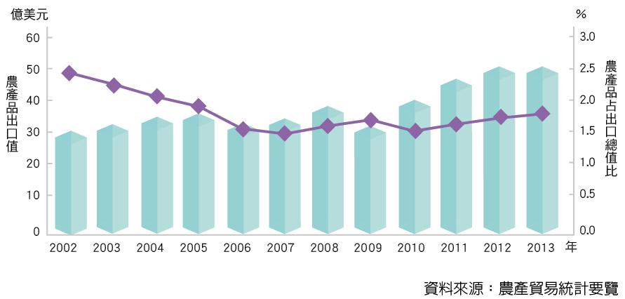 農產品出口分析圖