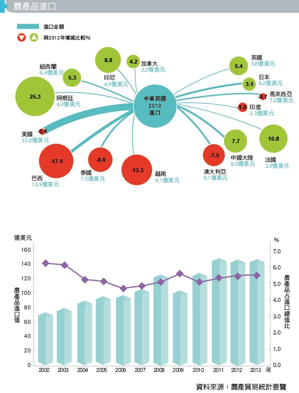 農產品進口統計分析圖