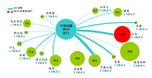 對主要國家出口與進口增減比較 對主要國家出口與進口增減比較