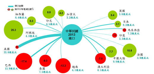 對主要國家出口與進口增減比較 對主要國家出口與進口增減比較