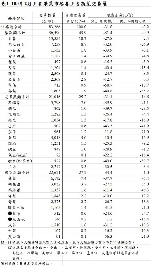 表1  103年2月主要果菜巿場各主要蔬菜交易量