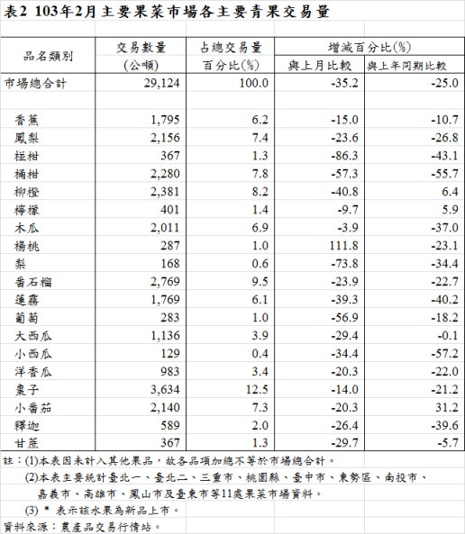 表2  103年2月主要果菜巿場各主要青果交易量