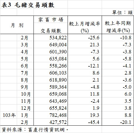 表3  毛豬交易頭數