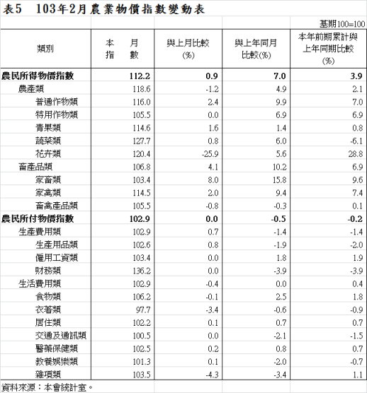 表5  103年2月農業物價指數變動表