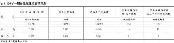 表3  103年一期作雜糧種植面積預測