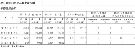 表1 103年4月果品類生產預測