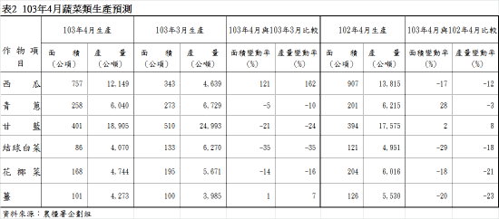 表2 103年4月蔬菜類生產預測