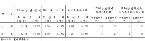 表2  103年4月蔬菜類生產預測
