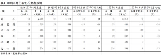表4  103年4月主要切花生產預測