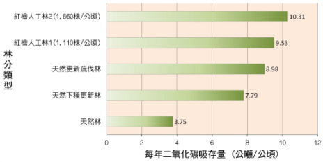 附表 不同類型之檜木林每年二氧化碳吸存量，以疏伐後每公頃保留 1,660 株的人工林最高 