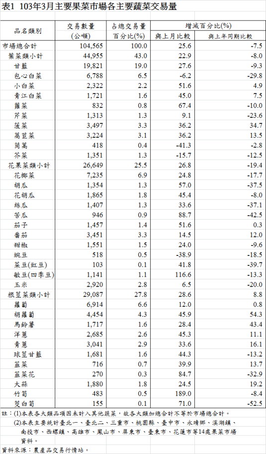 表1  103年3月主要果菜巿場各主要蔬菜交易量			