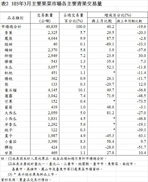 表2  103年3月主要果菜巿場各主要青果交易量