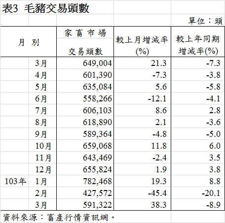 表3  毛豬交易頭數