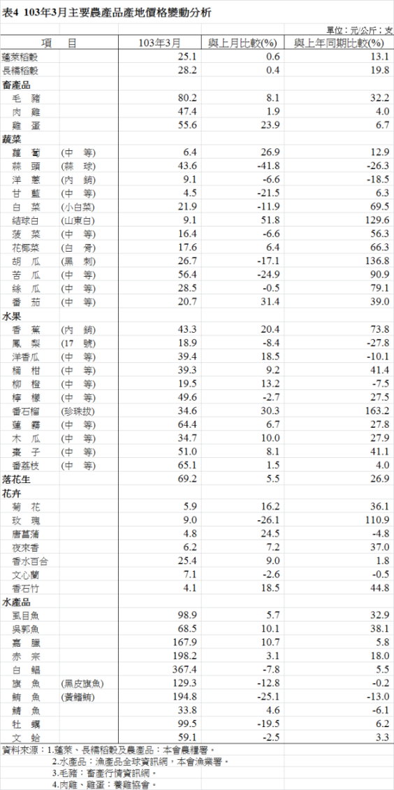 表4  103年3月主要農產品產地價格變動分析