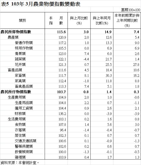 表5  103年 3月農業物價指數變動表
