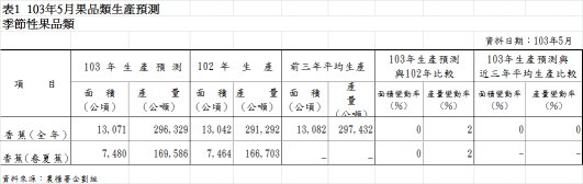 表1 103年5月果品類生產預測