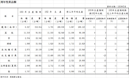 周年性果品類